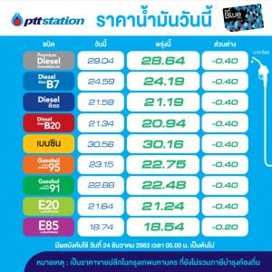 อั้นไว้! พรุ่งนี้น้ำมันปรับลดทุกชนิด