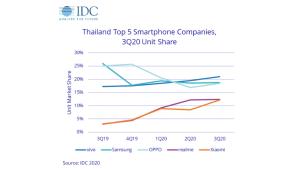ไอดีซีเผยไตรมาส 3 ตลาดสมาร์ทโฟนเติบโต 14% vivo ยังครองเบอร์ 1
