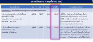 3 กรมใหญ่ มหาดไทย เบิกจ่ายพลาดเป้า 2.5 พันล้าน โครงการ "เงินกู้" สู้โควิด-19 รอบแรก 8.5 พันล้าน