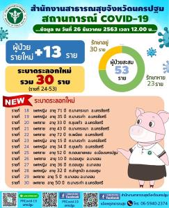 นครปฐมวันเดียวยอดผู้ติดเชื้อโควิด-19 พุ่ง 13 ราย รวมยอดนอนรักษาตัว 30 รายแล้ว