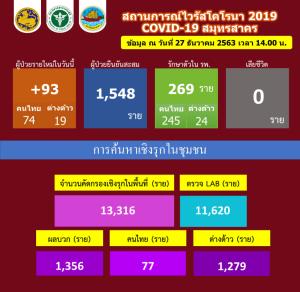 สมุทรสาครติดโควิดเพิ่ม 93 ราย คนไทย 74 ต่างด้าว 19 ยอดรวมสะสม 1,548 ราย