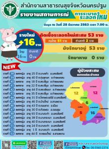เพิ่มรายวัน! นครปฐมพบผู้ติดเชื้อเพิ่มอีก 16 ราย รวมป่วยสะสม 53 รายแล้ว