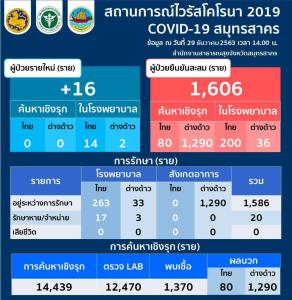 สมุทรสาครติดโควิดเพิ่ม 16 ราย คนไทย 14 ต่างด้าว 2 ยอดรวมสะสม 1,606 ราย