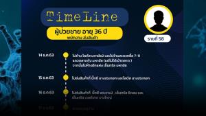 เผยไทม์ไลน์ผู้ติดโควิดพื้นที่ กทม. - ยอดรวมพุ่ง 108 รายแล้ว !