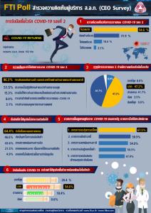 ส.อ.ท.เปิดผลสำรวจโควิด-19รอบ2ผู้บริหาร54.6%กังวลมาก