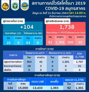 พุ่งอีก! สมุทรสาครติดโควิดเพิ่ม 104 ราย คนไทย 93 ต่างด้าว 11
