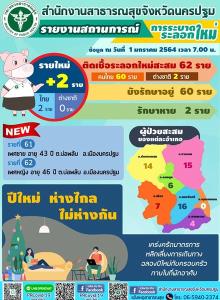 นครปฐมติดโควิด-19 เพิ่มรับปีใหม่ 2 ราย ยอดสะสมรวม 62 ราย