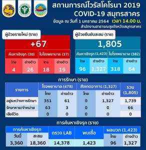 พุ่งไม่หยุด! สมุทรสาครติดโควิดเพิ่ม 67 ราย คนไทย 22 ต่างด้าว 45 ยอดรวม 1,805 ราย