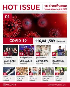 เปิด 10 อันดับฮอตฮิตโลกโซเชียลปี 2563