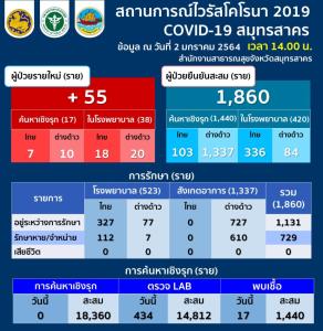 ข่าวดี! สมุทรสาครรักษาผู้ป่วยโควิดหายแล้ว 729 ราย ติดเชื่อเพิ่ม 55 คนไทย 25 ต่างด้าว 30