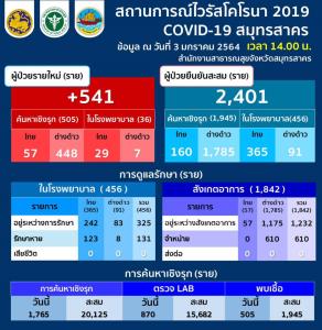 กระฉูด! สมุทรสาครติดเชื้อโควิดเพิ่ม 541 ราย คนไทย 86 ต่างด้าว 455