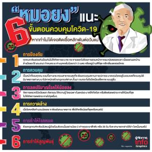“หมอยง” แนะ 6 ขั้นตอนควบคุมโควิด-19 หากทำไม่ได้เจอติดเชื้อหลักพันต่อวันแน่
