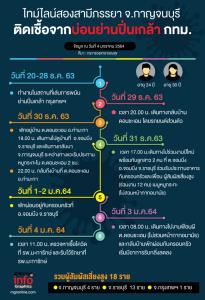 ไทม์ไลน์สองสามีภรรยากาญจนบุรี ติดเชื้อโควิด-19 จากบ่อนปิ่นเกล้า