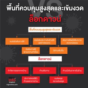 พื้นที่ควบคุมสูงสุดและเข้มงวดVSล็อกดาวน์