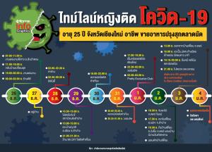ไทม์ไลน์หญิงติดโควิด-19 อายุ 25 ปี จังหวัดเชียงใหม่