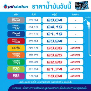 พรุ่งนี้น้ำมันกลุ่มเบนซินโซฮอล์ราคาปรับขึ้น-คงดีเซล