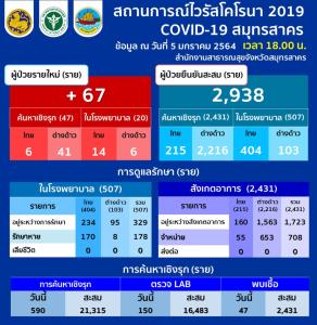 สมุทรสาครพบผู้ป่วยโควิดเพิ่ม 67 ราย ค้นหาเชิงรุกเจอ 47 ต่างด้าว 41 ไทย 6 ราย