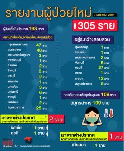 รายงานผู้ป่วยใหม่7 มกราคม  2564