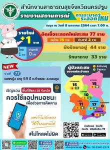 นครปฐมติดเชื้อไวรัสโควิด-19 เพิ่มอีก 1 ราย รวมสะสม 77 ราย
