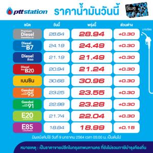 เต็มถัง! พรุ่งนี้ราคาน้ำมันปรับขึ้นทุกชนิด