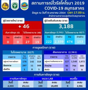 ผ่อนคลาย สมุทรสาครติดโควิดใหม่ลดเหลือ 46 ราย เป็นคนไทย 27 ต่างด้าว 19 ค้นเชิงรุกไม่เจอติดเชื้อเพิ่ม