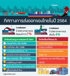 เปิดแผนขับเคลื่อนส่งออกปี 64 ออนไลน์ก็เด่น ออฟไลน์ก็มา