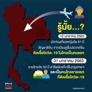 รู้มั้ย..? คนไทยติดเชื้อติดเชื้อโควิด-19 ในไทยครั้งแรกเมื่อไหร่