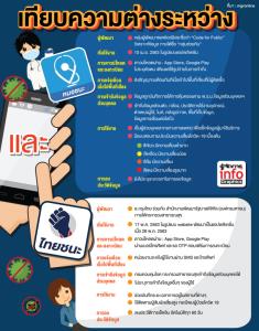 เทียบความต่างระหว่างแอปฯ "หมอชนะ และ "ไทยชนะ"