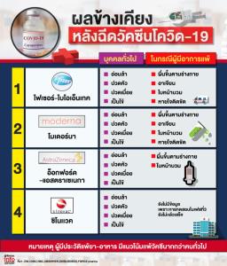 ผลข้างเคียง หลังฉีดวัคซีนโควิด-19
