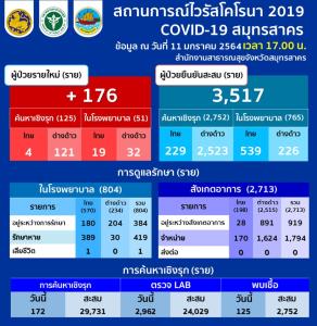 สมุทรสาครพบติดโควิดอีก 176 ราย คนไทย 23 ต่างด้าว 153 ยอดรวม 3,517 รักษาหายเพิ่ม 53 ราย