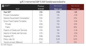 KKP ลดเป้าจีดีพีเหลือโต 2% โควิด-19 กระทบ แนะรัฐเร่งอัดฉีดเพิ่ม