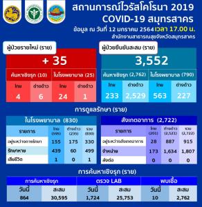 เริ่มซา สมุทรสาครพบติดโควิดใหม่ 35 ราย คนไทย 28 ต่างด้าว 7 ยอดรวม 3,552 รักษาหายเพิ่ม 93 ราย
