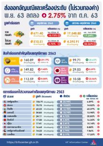 ส่งออกอัญมณีและเครื่องประดับ 11 เดือน ปี 63 วูบ 42.26% หลังเจอพิษโควิด-19