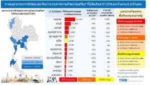 TMB เก็งโควิด-19 ทำการค้า-ท่องเที่ยวสูญ 22% แนะรัฐเยียวยาตามระดับผลกระทบ