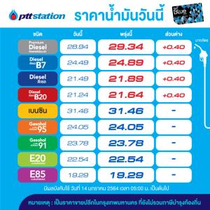 เติมด่วน! พรุ่งนี้น้ำมันดีเซลปรับขึ้น 40 สต.-คงเบนซินโซฮอล์