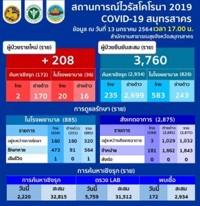 พุ่งอีก สมุทรสาครพบติดโควิดเพิ่ม 208 ราย คนไทย 22 ต่างด้าว 186 ยอดรวม 3,760 รักษาหายอีก 101 ราย