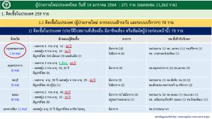 กทม.ติดโควิดเพิ่ม 14 ราย อายุต่ำสุด 12 ปี มากสุด 66 ปี