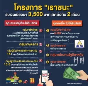 โครงการ "เราชนะ"รับเงินเยียวยา 3,500 บาท ติดต่อกัน 2 เดือน