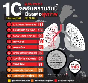 กทม.ค่าฝุ่น PM25 พุ่งสูงเกินมาตรฐาน