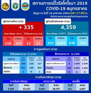 ยอดพุ่งอีก! สมุทรสาครเจอป่วยโควิดเพิ่ม 335 ราย ค้นเชิงรุกเจอคนไทยติดเชื้อ 118 ต่างด้าว 193 ยอดสะสม 4,359 ราย