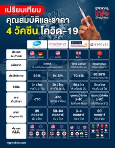 เปรียบเทียบคุณสมบัติวัคซีนโควิด-19