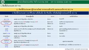 กทม.เจอโควิดเพิ่ม 18 ราย ไปสถานที่เสี่ยง 13 ราย คัดกรองเชิงรุกชุมชน 5 ราย
