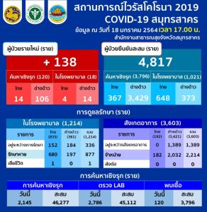 ยังหลักร้อย สมุทรสาครพบติดโควิดเพิ่ม 138 ราย คนไทย 18 ต่างด้าว 120 ยอดสะสม 4,817 ราย