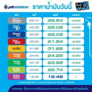 วันนี้น้ำมันทุกชนิดปรับลดราคา 20 สต./ลิตร-คง E85