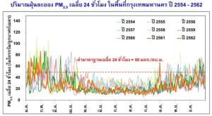 “หมอมนูญ” เผยสาเหตุ PM 2.5 เกินมาตรฐานมาจากสภาพภูมิอากาศ ระบุเราอยู่กับมันมานานแล้ว แนะช่วยกันดูแลสุขภาพ