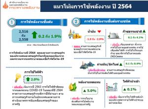 สนพ.คาดการใช้พลังงานขั้นต้นปี 64 โต 0.2-1.9% แต่น้ำมันยังดิ่ง 1.9-2.9% ผลจากโควิดรอบใหม่
