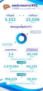 เคทีซีแจ้งกำไร 5.3 พันล้าน ลดลง 3.41% เตรียมขยายเวลามาตรการช่วยลูกหนี้