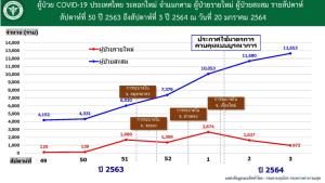 ติดเชื้อใหม่ต่ำร้อย แค่ 59 ราย แต่เสียชีวิตเพิ่ม 1 ราย เป็นหญิงไทยขับรถส่งแรงงานพม่า จ.ตาก