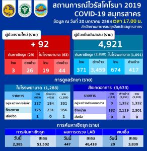 สมุทรสาครพบติดโควิดเพิ่ม 92 ราย คนไทย 22 ต่างด้าว 70 ยอดสะสม 4,921 รักษาหายแล้ว 3,257 ราย