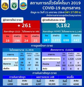 ยอดพุ่งอีก! สมุทรสาครพบติดโควิดเพิ่ม 261 ราย คนไทย 40 ต่างด้าว 221 ยอดสะสม 5,182